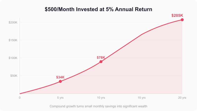 Annual Savings Growth from Fixed Cost Reduction