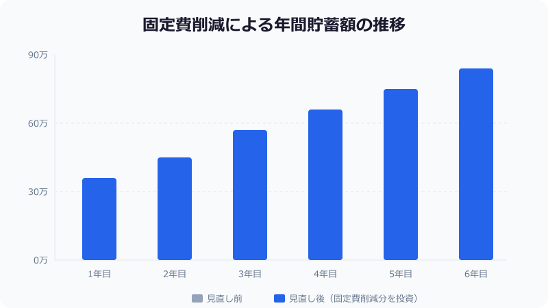 固定費削減による年間貯蓄額の推移